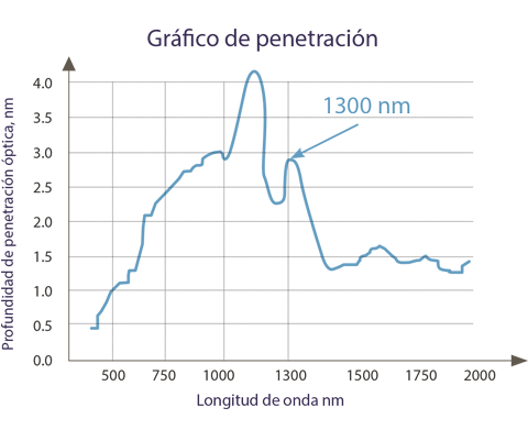 Gráfico de penetración